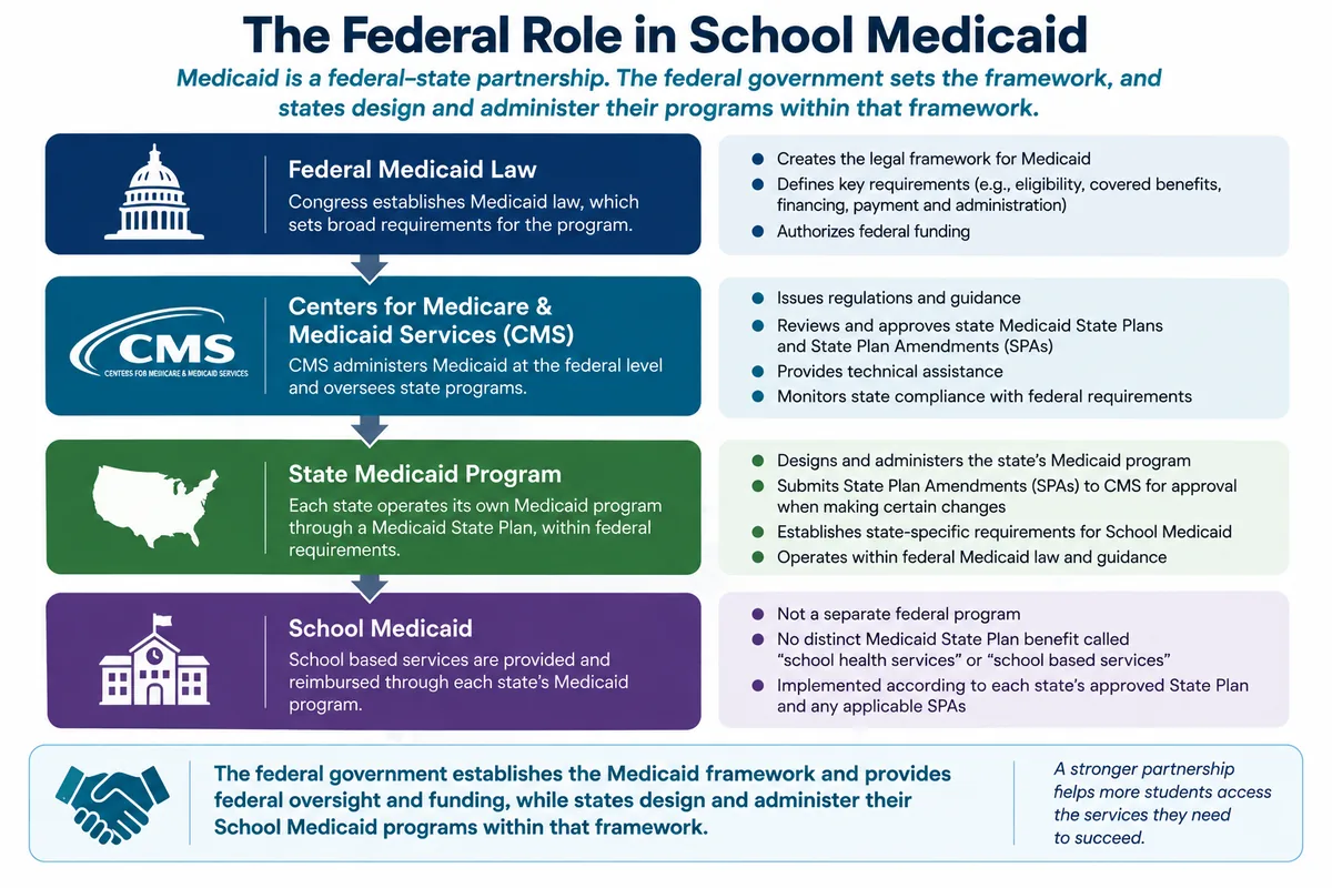 Federal Medicaid law and CMS oversight of state School Medicaid programs