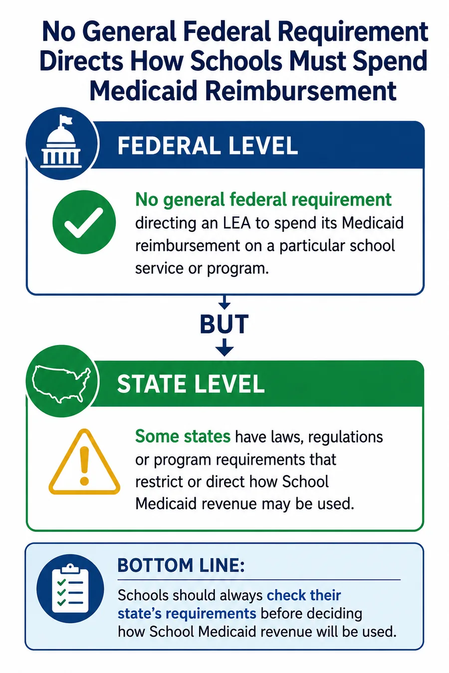 Federal and state requirements governing how schools may use Medicaid reimbursement