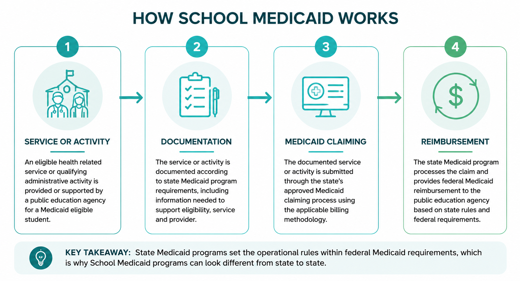 School Medicaid process from service documentation through claiming and reimbursement