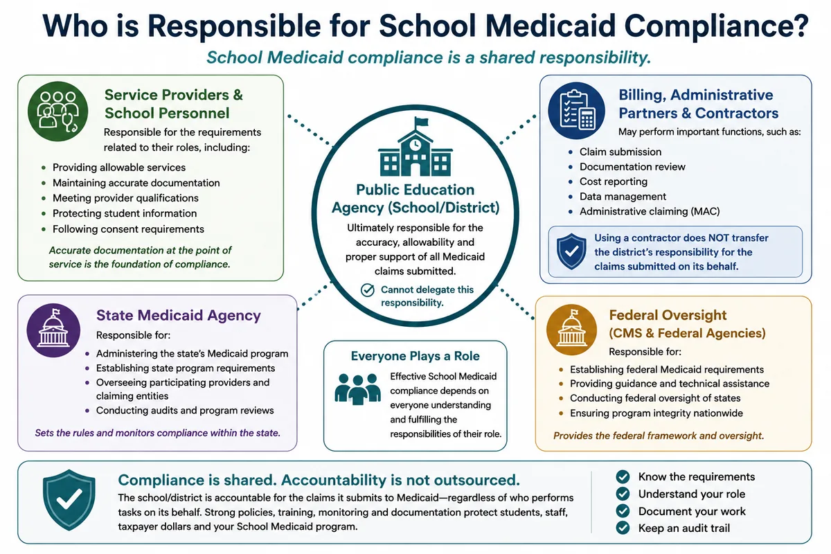 School Medicaid compliance responsibilities of schools, providers, contractors, states and CMS
