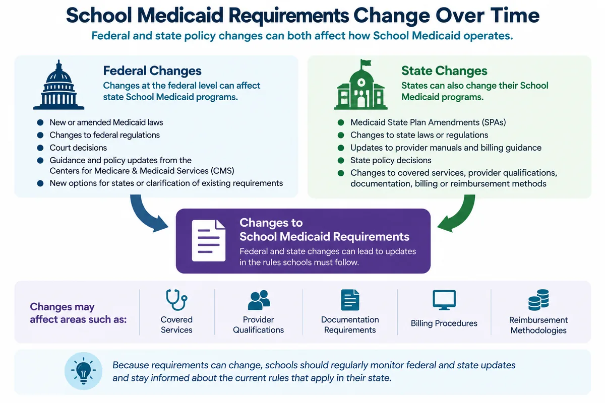 Federal and state policy changes that can affect School Medicaid requirements